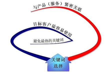 平度全网云网站关键词如何选取?