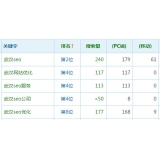 平度高指数关键词一定获得流量多吗